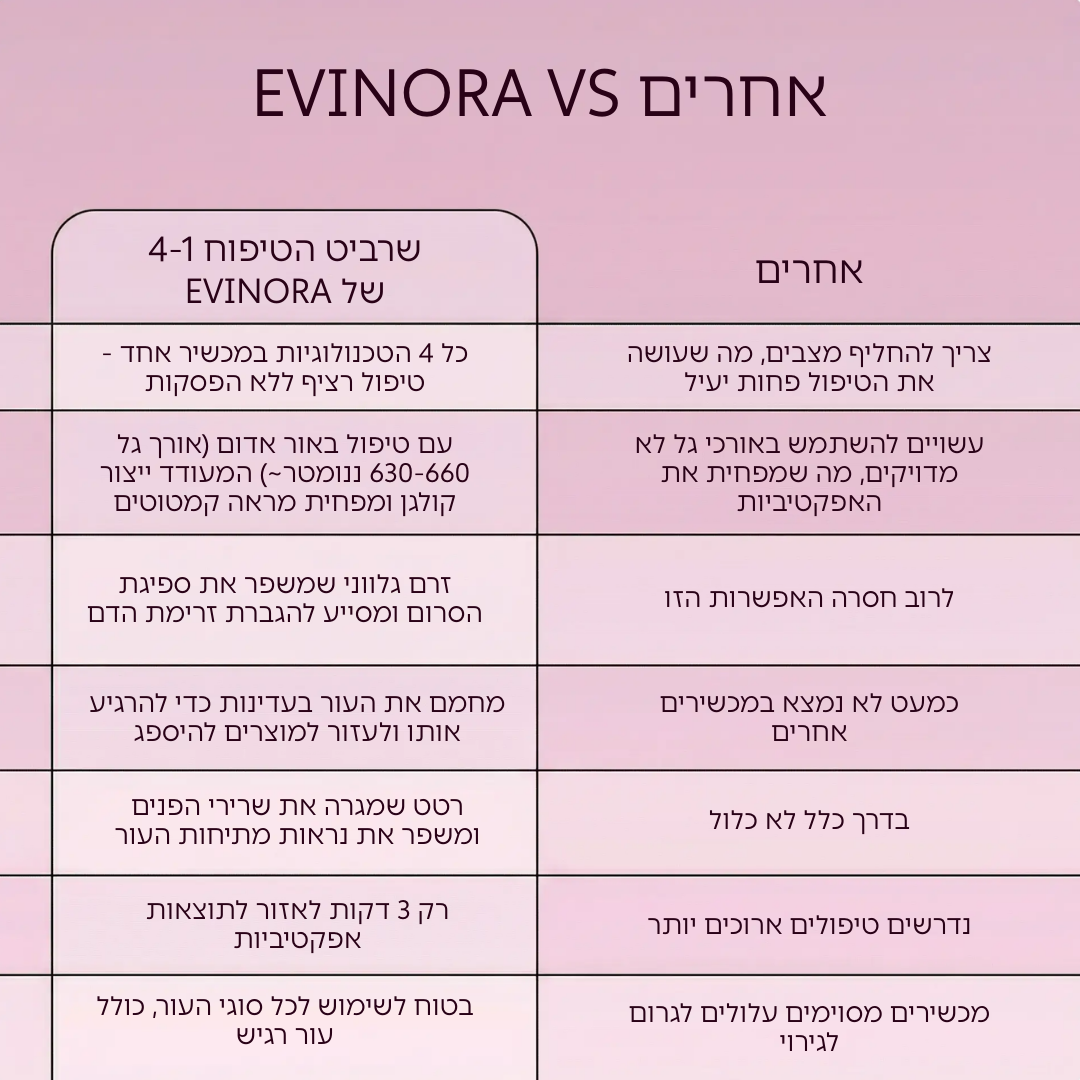 ערכת שרביט הטיפוח 4 ב-1 לחידוש העור בטכנולוגיית אור אדום
